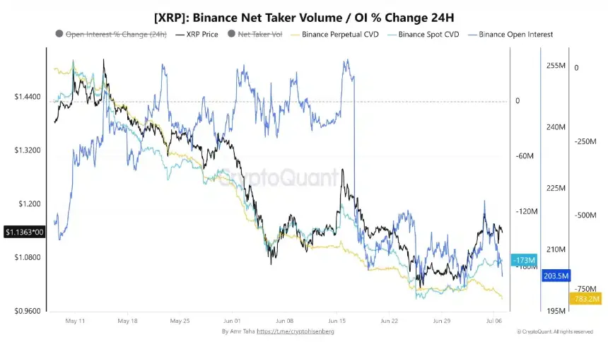  Why XRP’s $783M perp selling raises questions despite strong spot demand 