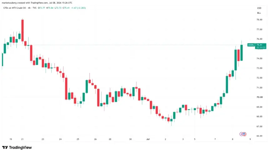 Bitcoin Dips Below $62K as Iran Ceasefire Collapse Sparks Oil Surge and Market Volatility