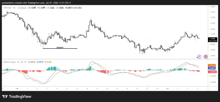 FX:XRPUSD 4H Chart