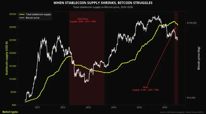 Stablecoin Supply vs Bitcoin Price