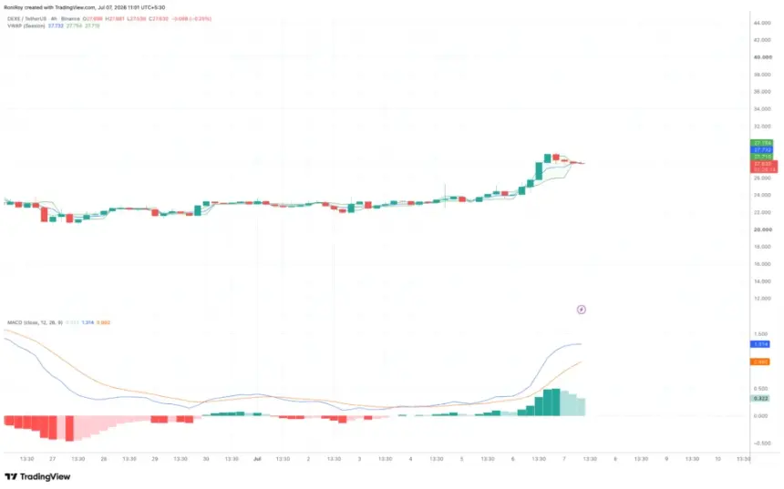 BINANCE:DEXEUSDT 4-hour price chart.
