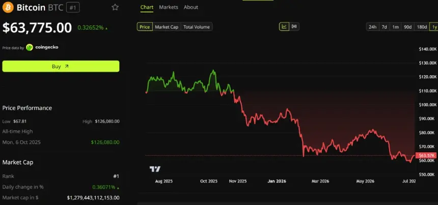 Bitcoin Price Performance. Source: BeinCrypto