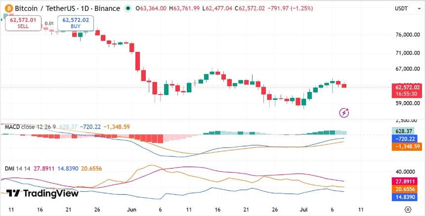BTC DMI & MACD
