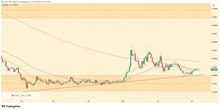 ONDO Price Eyes Breakout as Ondo Perps Launch Adds New Utility 