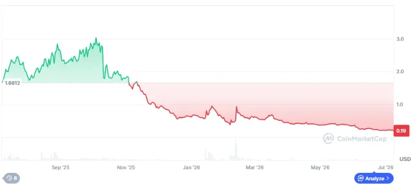Berachain Hard Fork Replaces Dual-Token Model with WBERA Rewards