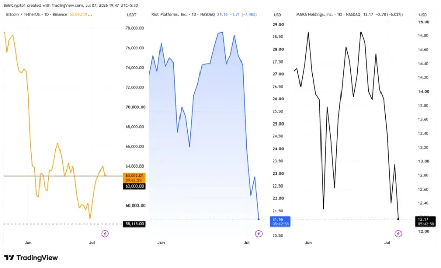 Bitcoin, RIOT, and MARA Price Performances