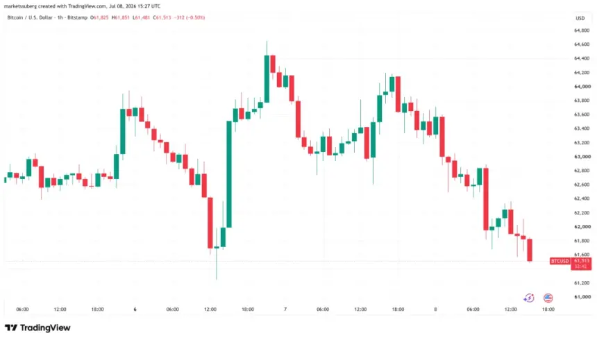 Bitcoin Dips Below $62K as Iran Ceasefire Collapse Sparks Oil Surge and Market Volatility