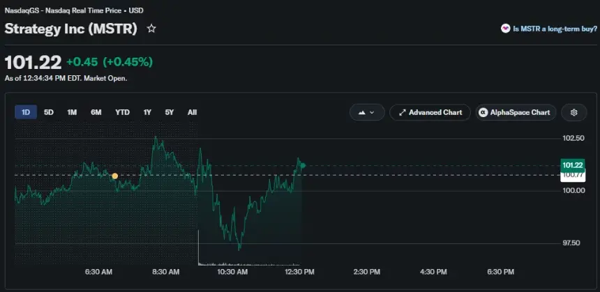MSTR stock rises to $101.22 during Tuesday trading after recovering from an early intraday decline.