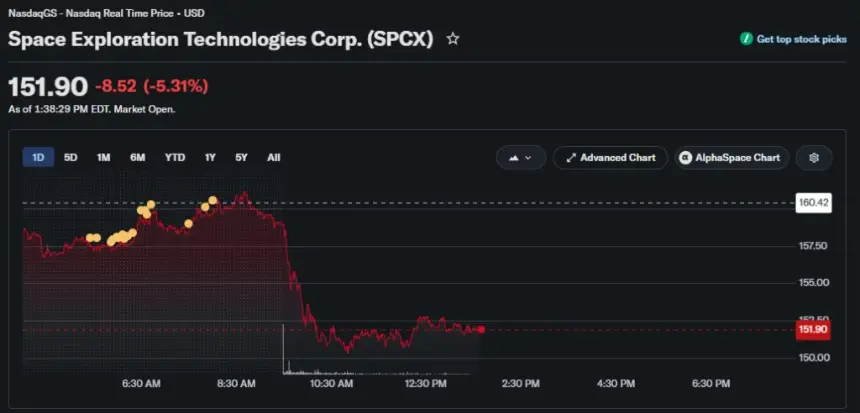 SpaceX (SPCX) stock falls 5.31% to $151.90 during Tuesday trading after Nasdaq-100 inclusion.
