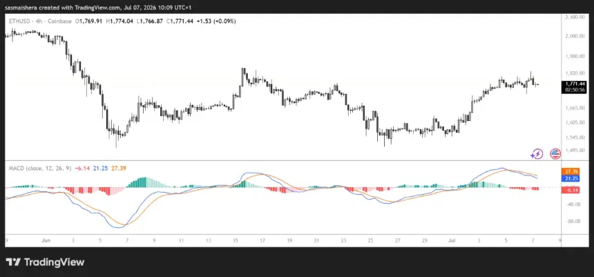 FX:ETHUSD 4H Chart