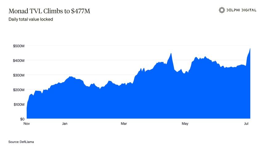  Is Monad’s record $477mln TVL organic or incentive-driven? Assessing… 