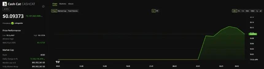 CASHCAT Price Performance