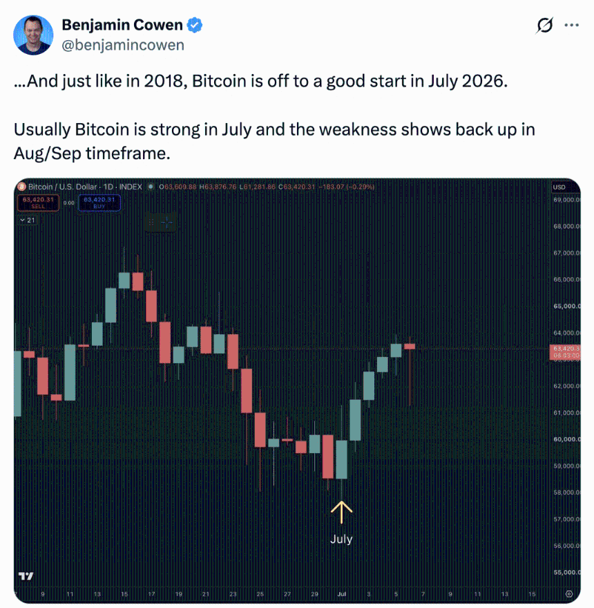Bitcoin is off to a good start in July 2026