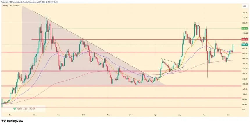 ZEC Price Jumps 16% as Ironwood Security Verification Fuels Bullish Momentum 