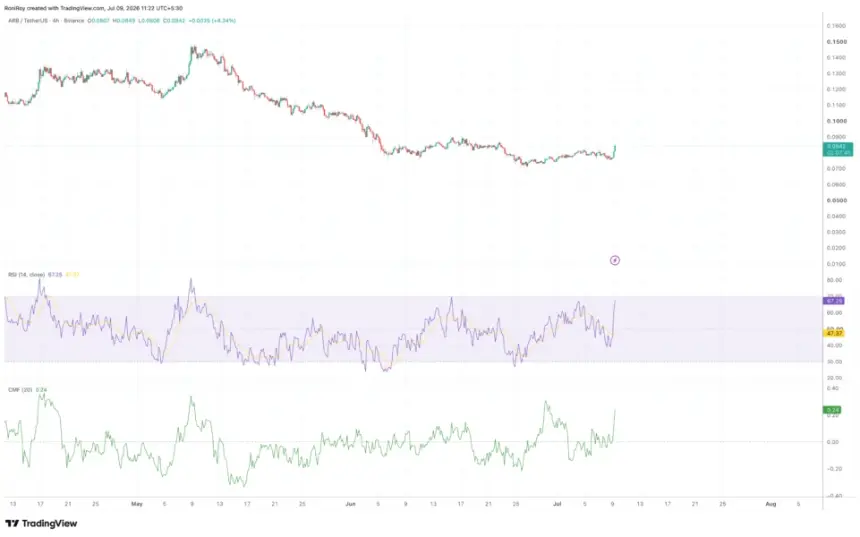BINANCE:ARBUSDT 4-hour price chart.