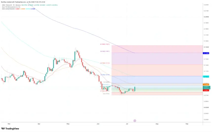 BINANCE:ARBUSDT 1-day price chart.