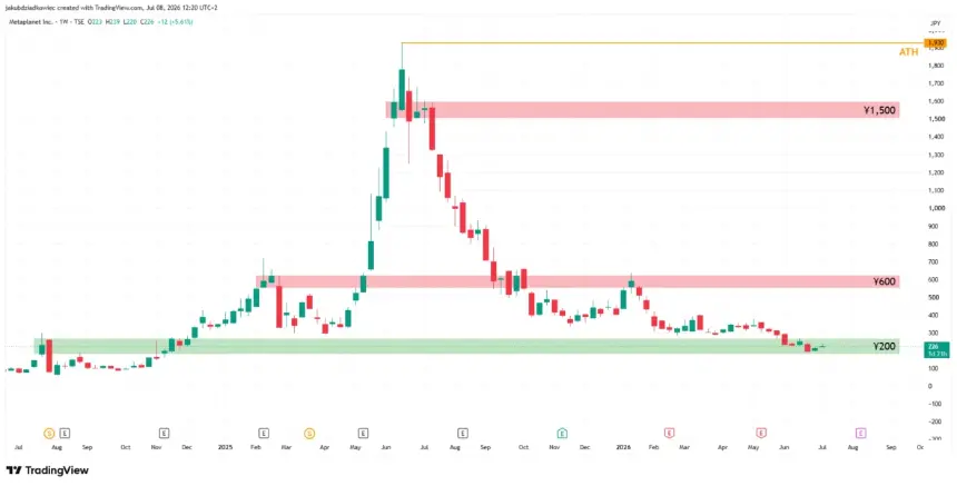 MSTR, Metaplanet, and Coinbase Test Critical Support Levels Amid Crypto Treasury Stock Volatility