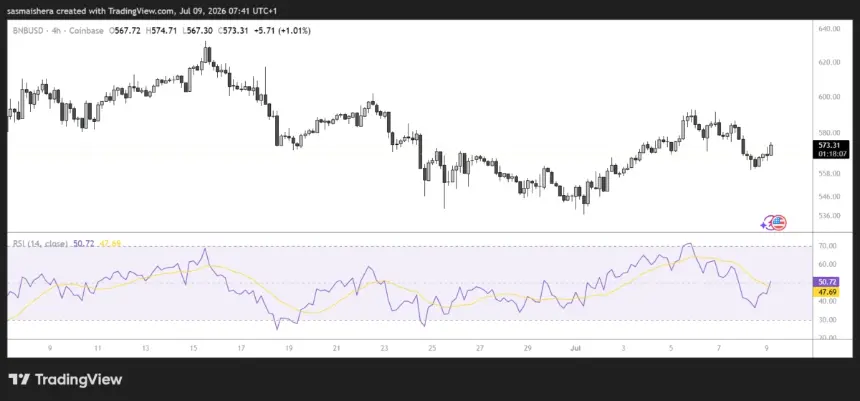 FX:BNBUSD 4H Chart