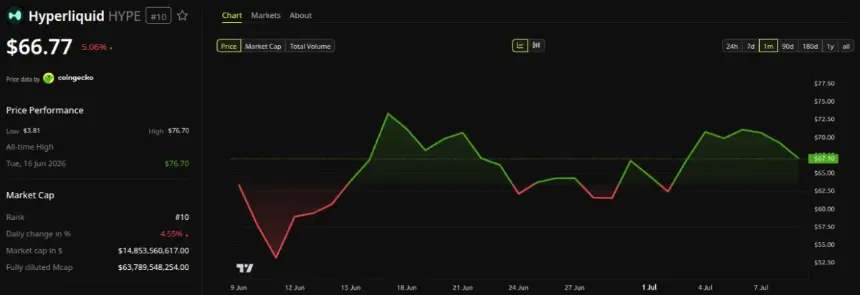 Hyperliquid (HYPE) Price Performance. Source: BeInCrypto