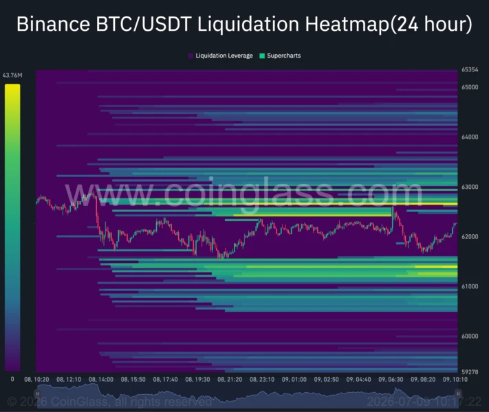 Bitcoin 24-hour liquidation heatmap.
