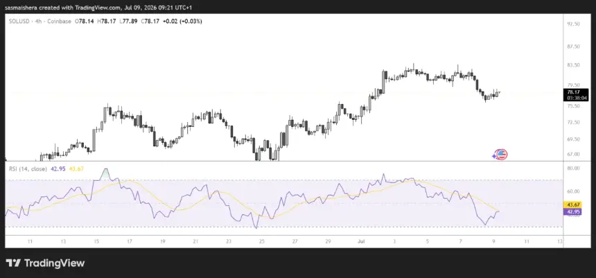 FX:SOLUSD 4H Chart
