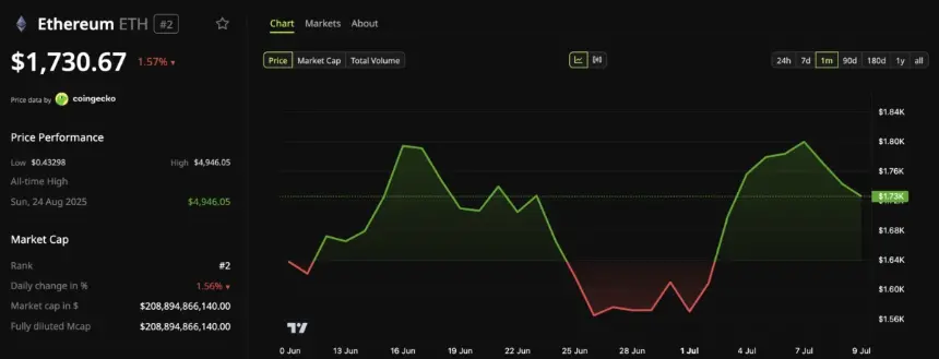 Ethereum (ETH) Price Performance