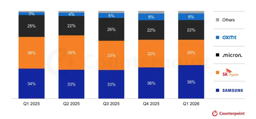 2025 年至 2026 年第一季度全球 DRAM 收入市场份额，长鑫从 3% 上涨到 8%