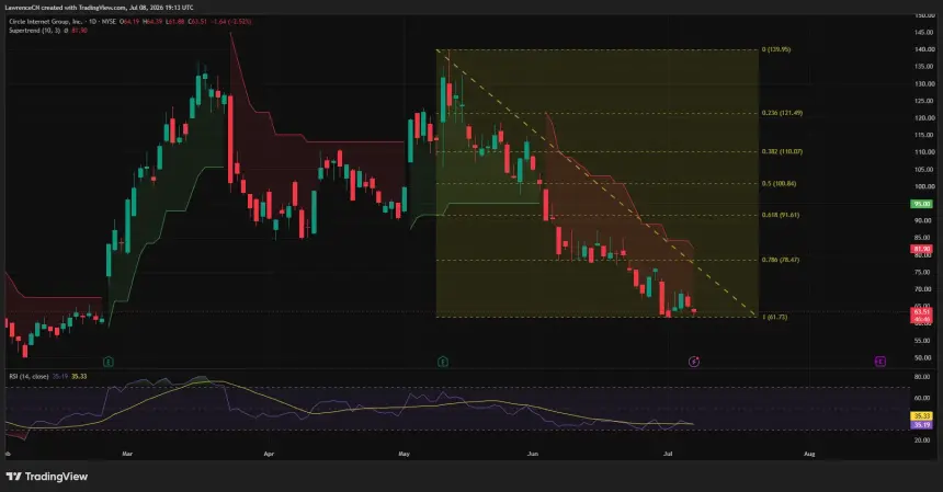 CRCL daily chart showing a sustained downtrend with price testing support near $61.70 below a descending trendline and bearish Supertrend.