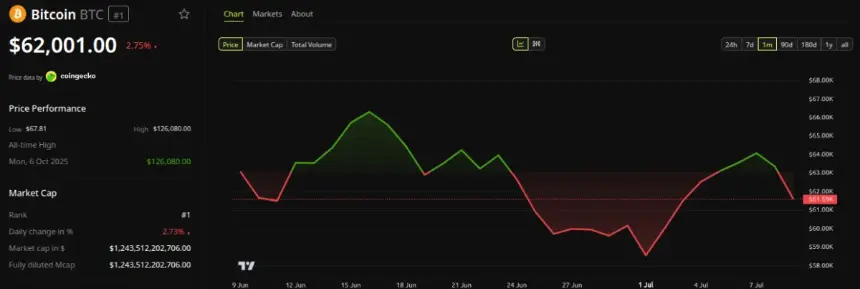 Bitcoin (BTC) Price Performance. Source: BeInCrypto