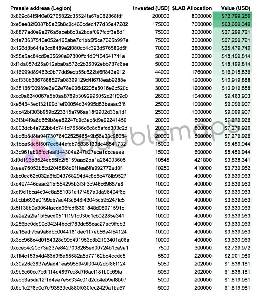 LAB Presale Addresses