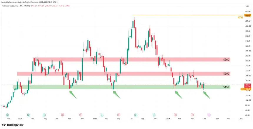 MSTR, Metaplanet, and Coinbase Test Critical Support Levels Amid Crypto Treasury Stock Volatility