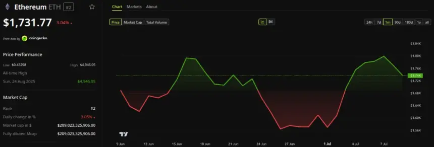 Ethereum (ETH) Price Performance. Source: BeInCrypto