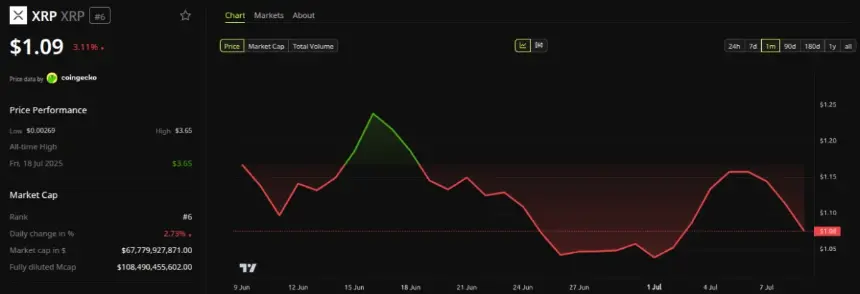 XRP Price Performance. Source: BeInCrypto
