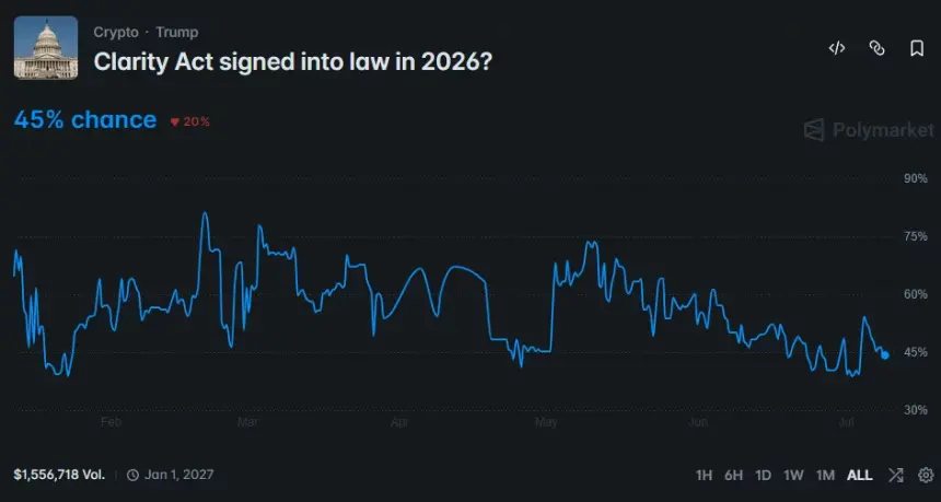 Polymarket chart showing the odds of the CLARITY Act becoming law in 2026 falling to 45% after a steady decline.