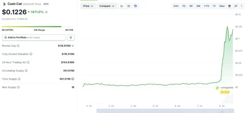 Cash Cat (CASHCAT) Surges Over 1,400% Amid Robinhood Chain Meme Coin Frenzy