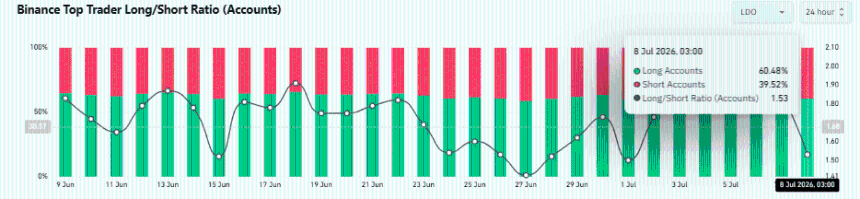  Why is LDO’s price up today? Lido’s AI speculation, $60M leverage & more… 