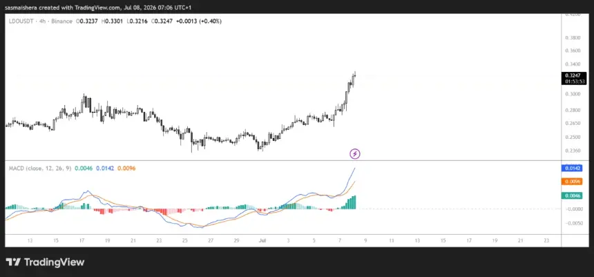 BINANCE:LDOUSDT 4H Chart