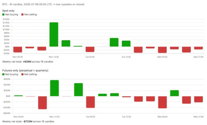 Bitcoin Retreats to $62K Amid Fed Caution and Market-Wide Risk-Off Sentiment