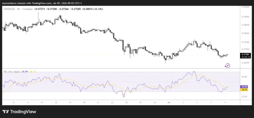 FX:DOGEUSD 4H Chart