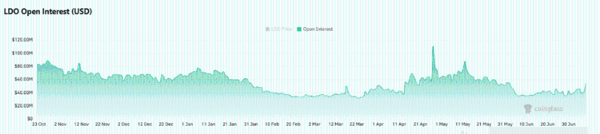  Why is LDO’s price up today? Lido’s AI speculation, $60M leverage & more… 