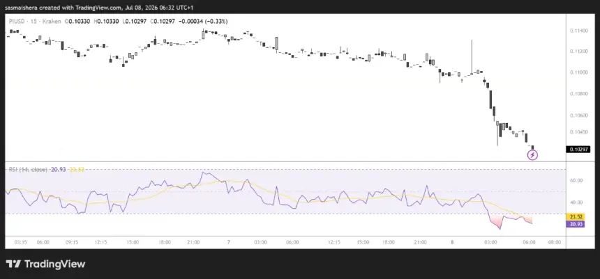 OKX:PIUSD 4H Chart