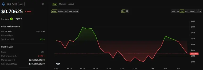Sui (SUI) Price Performance. Source: BeInCrypto