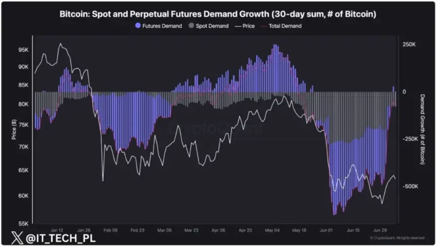 Bitcoin ETFs Emerge from Record $2.7B Sell-Off as Institutional Demand Remains Cautious