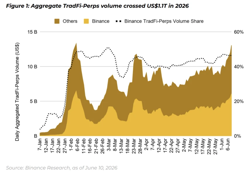 Stablecoin-Settled TradFi Perpetual Trading Surges Past $1.1 Trillion in H1 2026