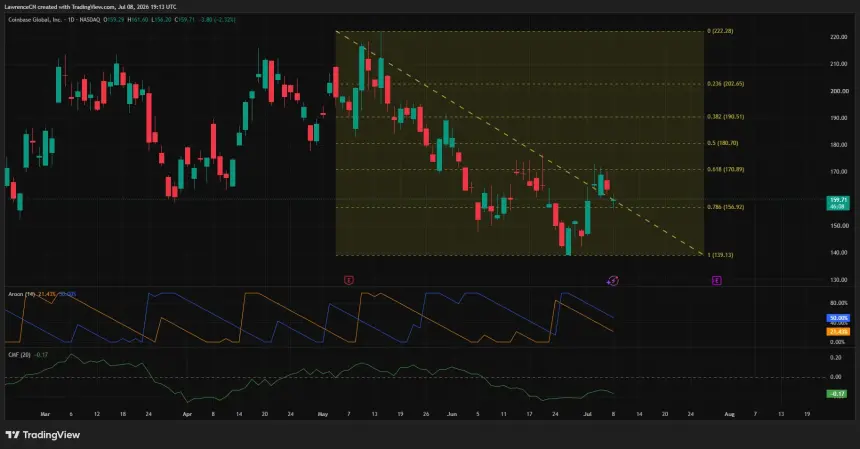 COIN daily chart showing price below $160 within a descending trendline, with negative CMF and support near $149 and $139.