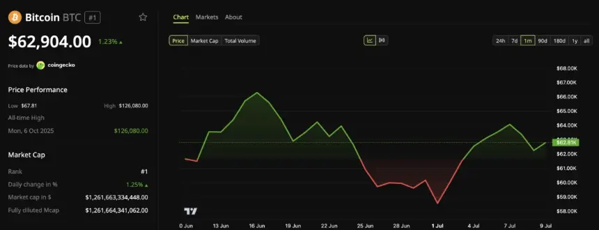 Bitcoin (BTC) Price Performance