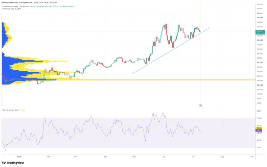 OKX:HYPEUSDT 1-day price chart.