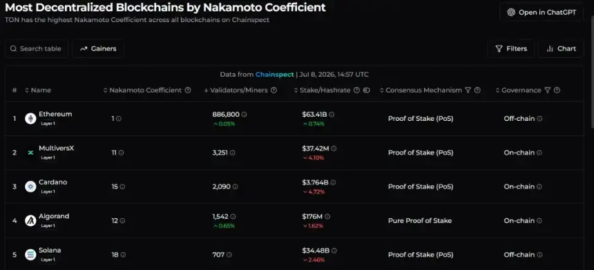 ALGO Price Risks Drop to $0.05 Despite Strong On-Chain Growth 