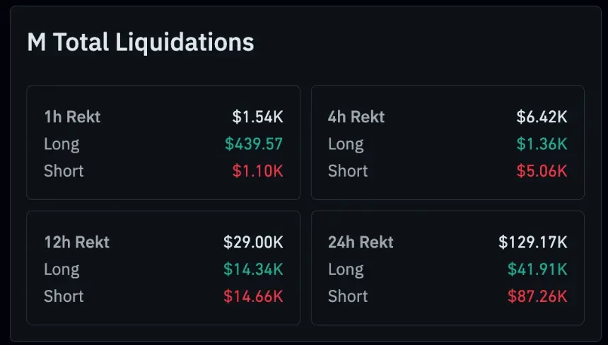 M 24-hour liquidations.