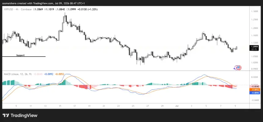 FX:XRPUSD 4H Chart